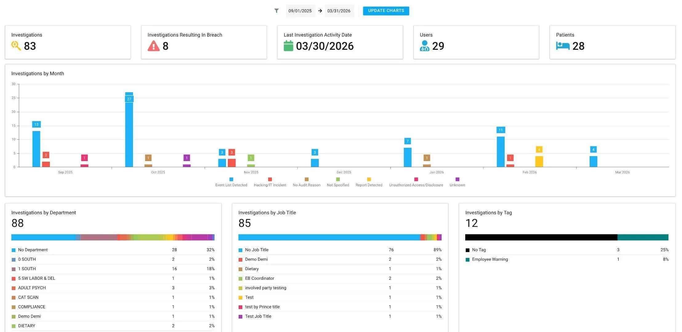 Haystack iS dashboard showing 83 investigations, 8 resulting in breach, 29 users and 28 patients, a monthly bar chart of investigations grouped by detection reason, and breakdowns by department, job title and tag.